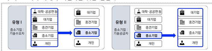 중기 기술거래·사업화 활성화 지원 본격화_중소벤처기업부 중기 기술거래·사업화 활성화 지원 본격화_중소벤처기업부