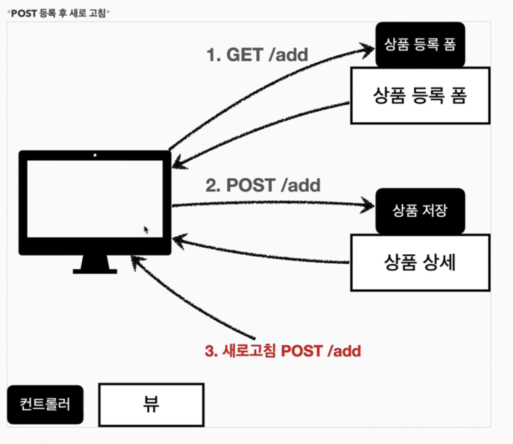 [스프링 MVC] #7 상품 서비스 웹 페이지 만들기 마무리 - 상품 오류, PRG - Post/Redirect/Get, RedirectAttribute