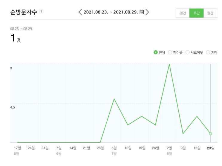  네이버 애드포스트 승인!