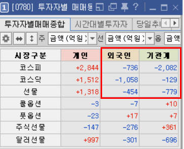 코스피 3013p. 향후 증시 흐름은? (Ft. 외국인, 기관, 환율)