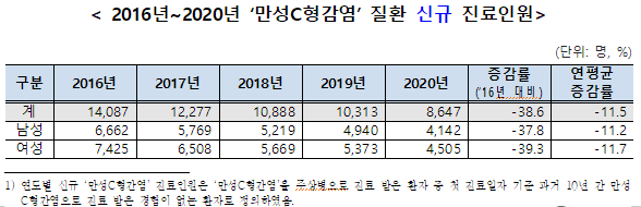  2020년 '만성 C형간염' 건강보험 진료현황 : 신규 진료인원 연평균 11.5% 감소