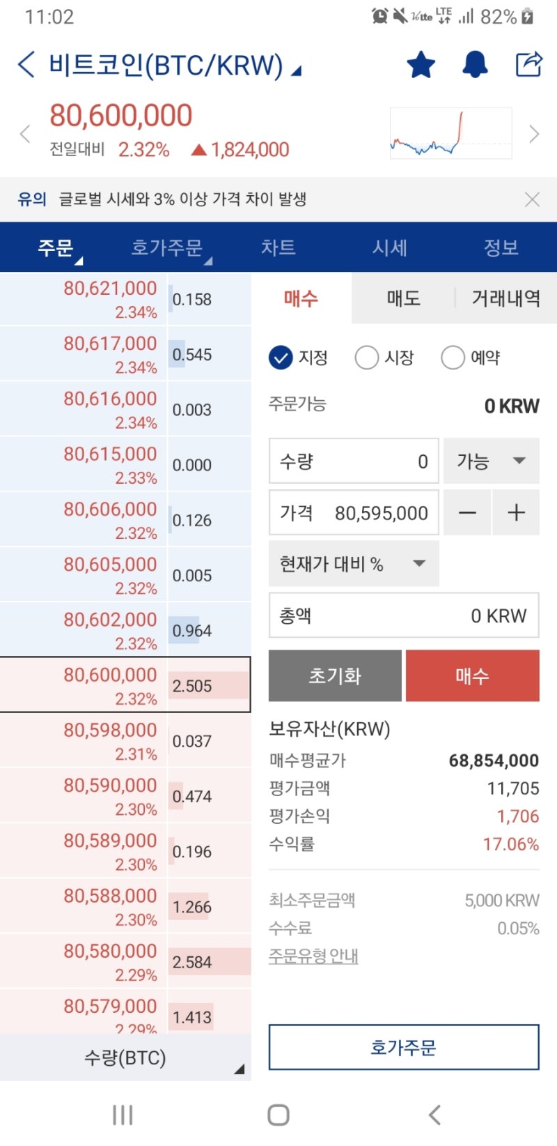 비트코인 8천만원 돌파 : 네이버 블로그