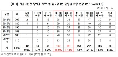 장애인거주시설 사망자 절반은 50세 미만…압도적 사유는 질병 장애인거주시설 사망자 절반은 50세 미만…압도적 사유는 질병