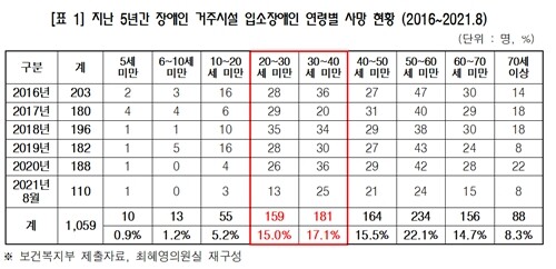 장애인거주시설 사망자 절반은 50세 미만…압도적 사유는 질병