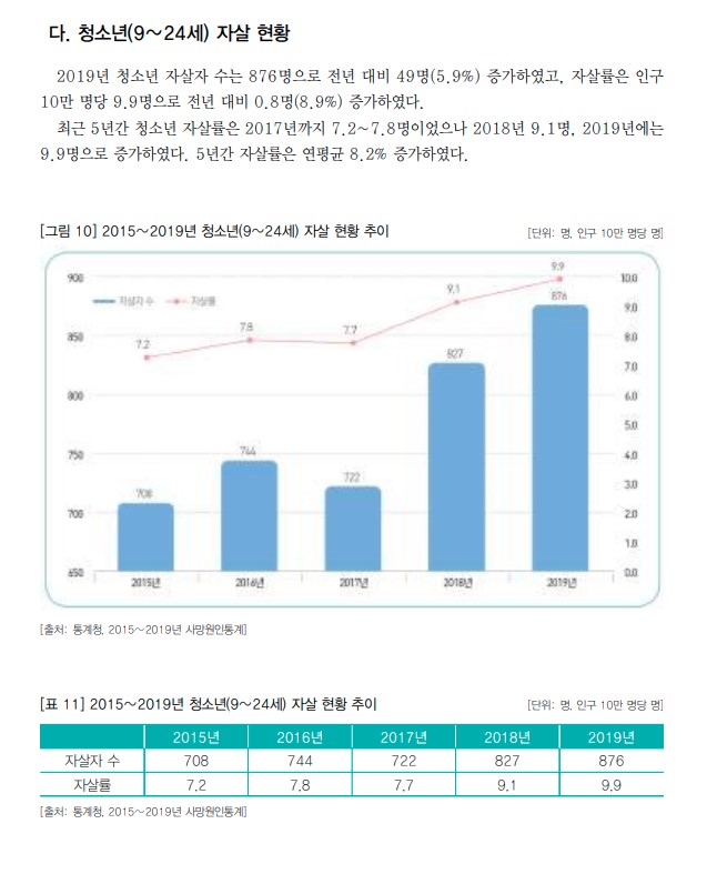  2019년 청소년 자살 현황 추락 목맴 가스중독 익사 화학물질 약물 농약 음독 둔예기 총화기 분신 자동차 기차