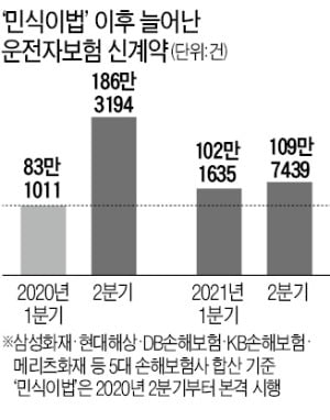 '민식이법' 1년 반…운전자보험 가입자 급증