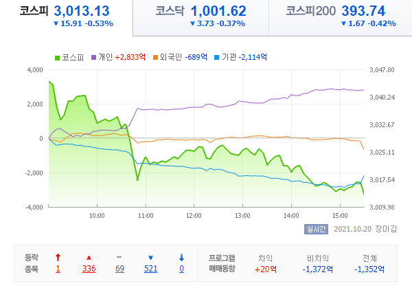  21.10.20 국내 증시 - 아침이좋았다..