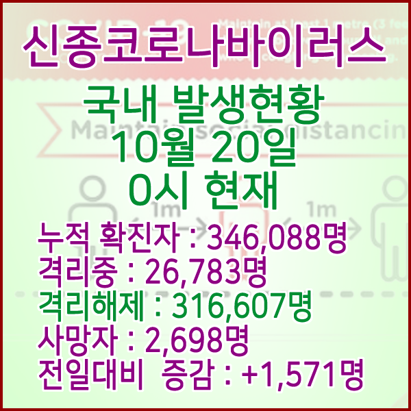  코로나19(코로나바이러스) 10월 20일 0시 국내(해외포함) 발병 346,088명 / 316,607명 완치 격리해제 / 사망자 2,698명
