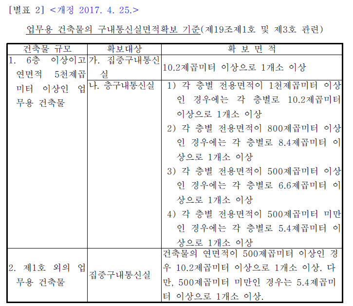  업무시설 통신실 기준