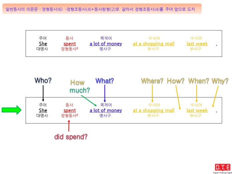 [동탄영어 DTE] 영작연습(217) - 정형조동사 do, does, did를 이용한 의문문 만들기(9) : did를 이용한 의문문 만들기(3)