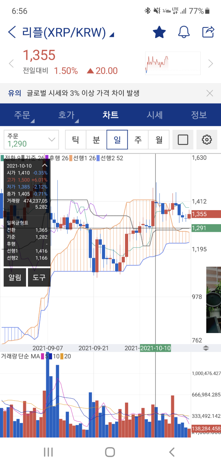  리플 차트 분석, 만약 리플이 더 내려간다면 어디까지? 지지선은?