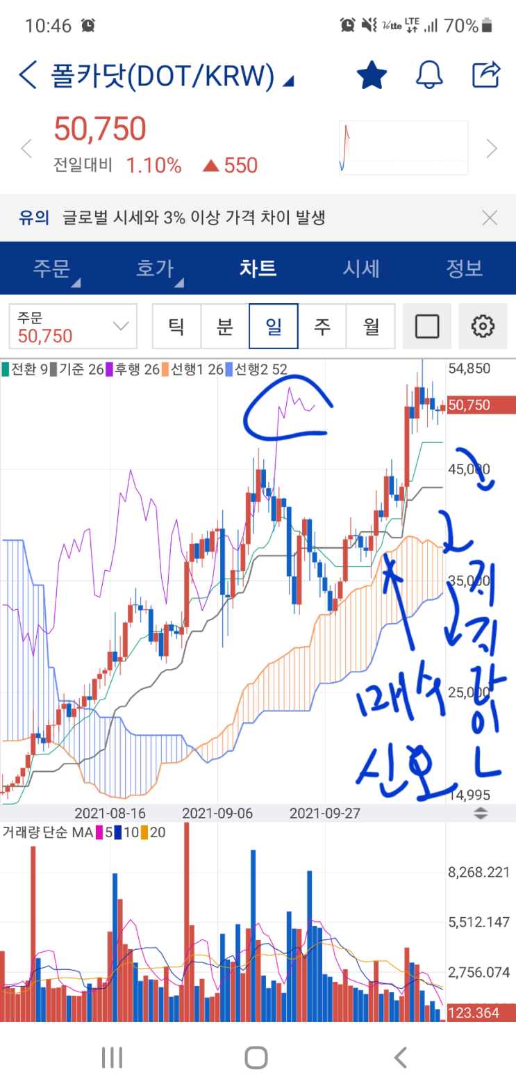  폴카닷 상승, 폴카닷 언제까지 오를까? 매도는?