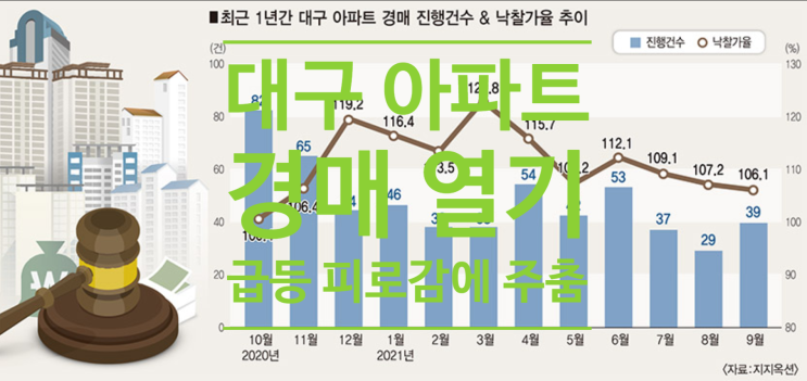  대구 아파트 경매 열기 급등 피로감에 주춤