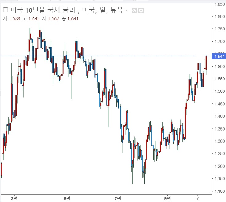 <뉴욕 증시> 국채수익률 급등에도 불구하고 호실적에 시장이 반응 <뉴욕 증시> 국채수익률 급등에도 불구하고 호실적에 시장이 반응