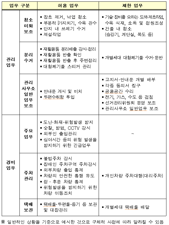  공동주택 경비원 업무범위 명확화 등 시행(10.21~)