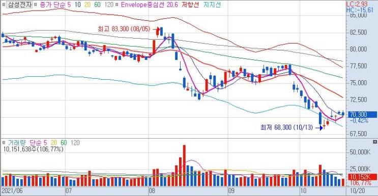  주식 매수시점을 파악하기 쉬운 보조지표 엔벨로프(envelope)