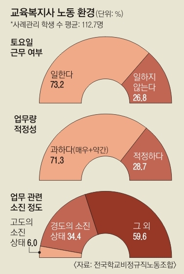 한 사람이 120명 맡고 토요근무 일상… 정작 ‘노동복지’에 소외된 교육복지사 한 사람이 120명 맡고 토요근무 일상… 정작 ‘노동복지’에 소외된 교육복지사