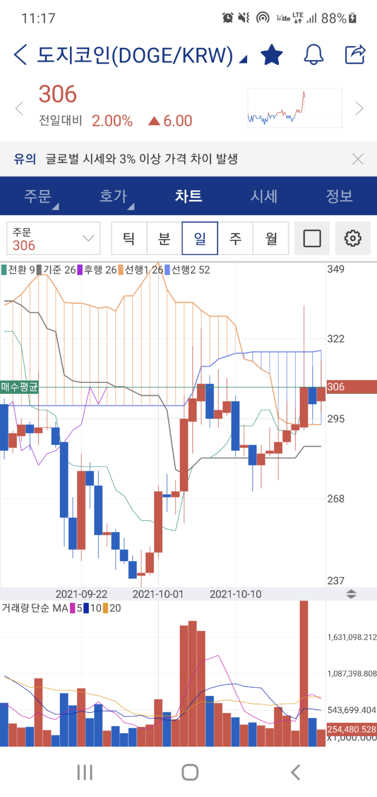  도지도 쏜다, 도지 저항에 밀리지만 차트 예뻐집니다