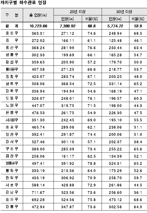 서울에서 지반침하 위험 가장 높은자치구?...송파구