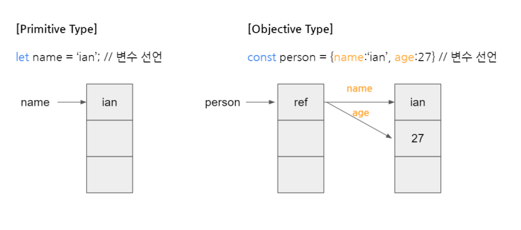  Javascript 기본 문법 CH2 연산자 조건문 반복문