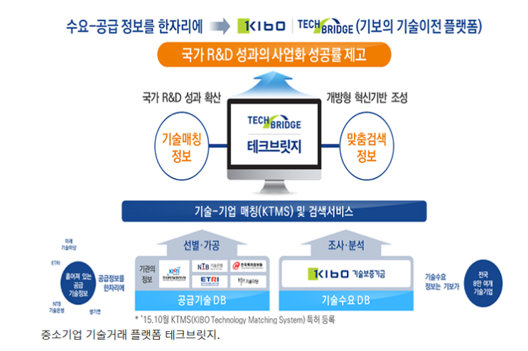중기부, 중소기업 기술거래·사업화 본격 지원한다_중소벤처기업부 중기부, 중소기업 기술거래·사업화 본격 지원한다_중소벤처기업부