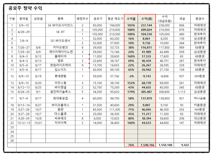 [21년 공모주 청약 수익] 미래에셋 지아이텍 매도 후기