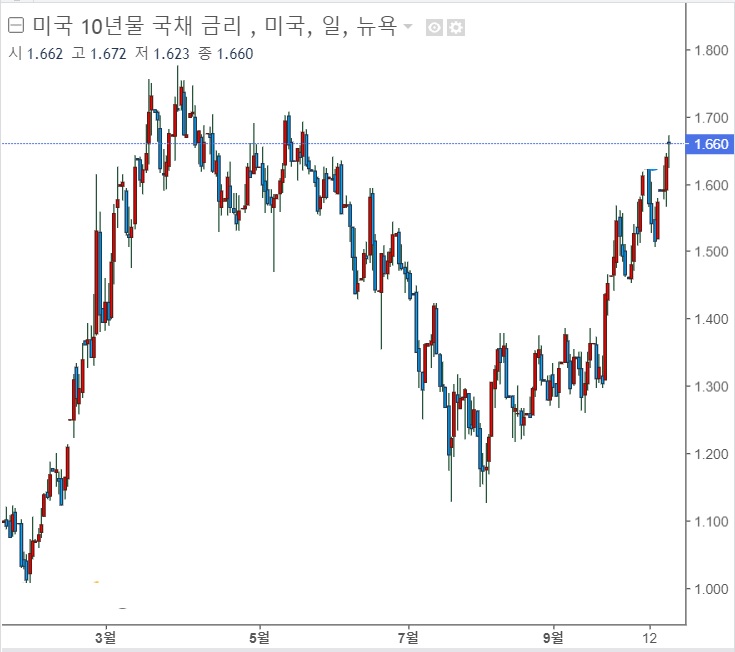 <뉴욕 증시> 3분기 실적 호전, 국채수익률 상승세 <뉴욕 증시> 3분기 실적 호전, 국채수익률 상승세