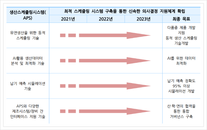  생산 스케쥴링 시스템(APS), 스마트제조