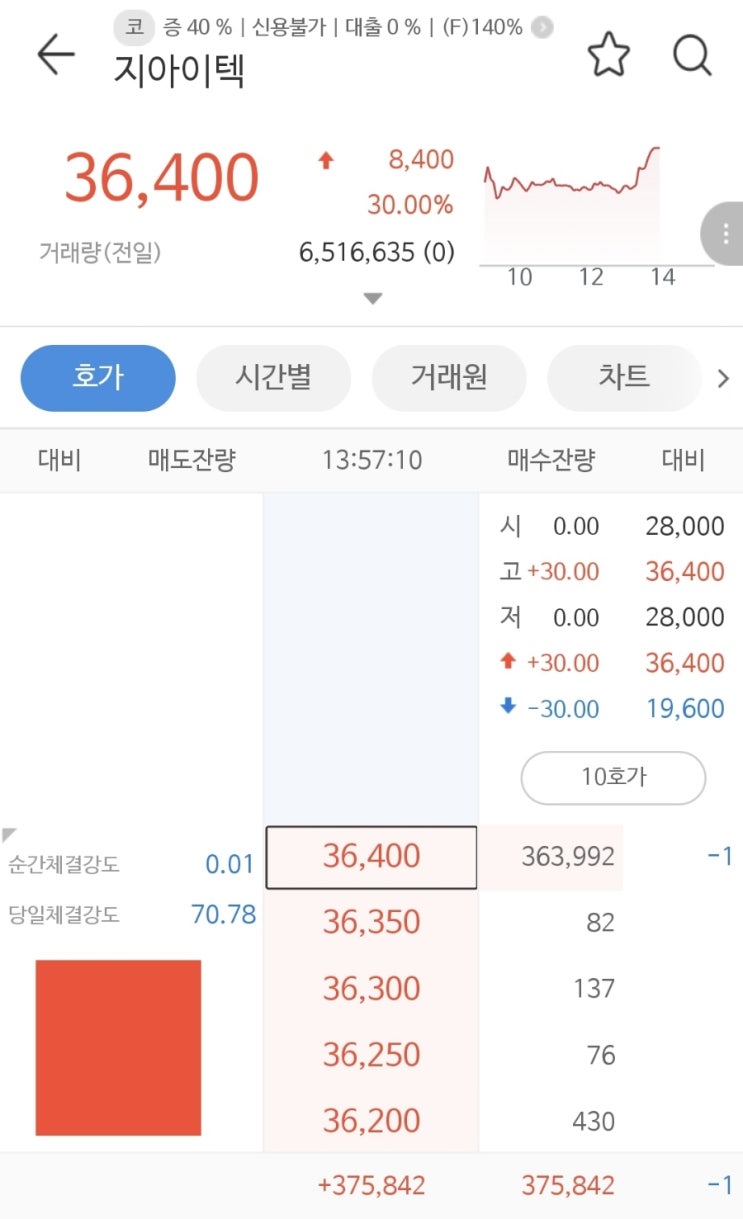 지아이텍 상한가 갔네요:)