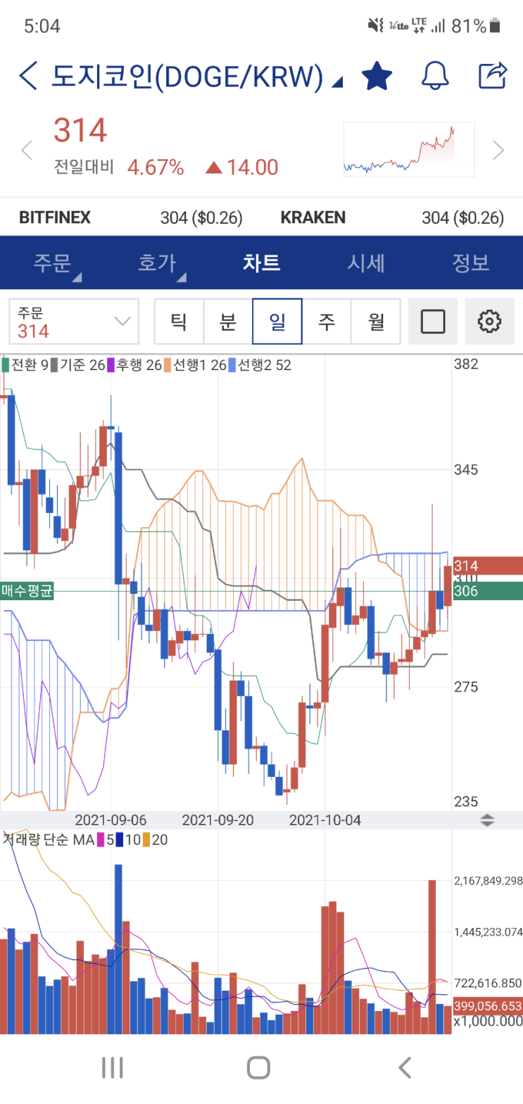  비트코인 최고치 도달, 이더, 도지, 리플, 이클 등 메이저도 간다~