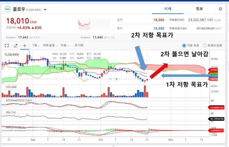  플로우 반등 잘 나오네요. 목표가 대로 가고 있어요.