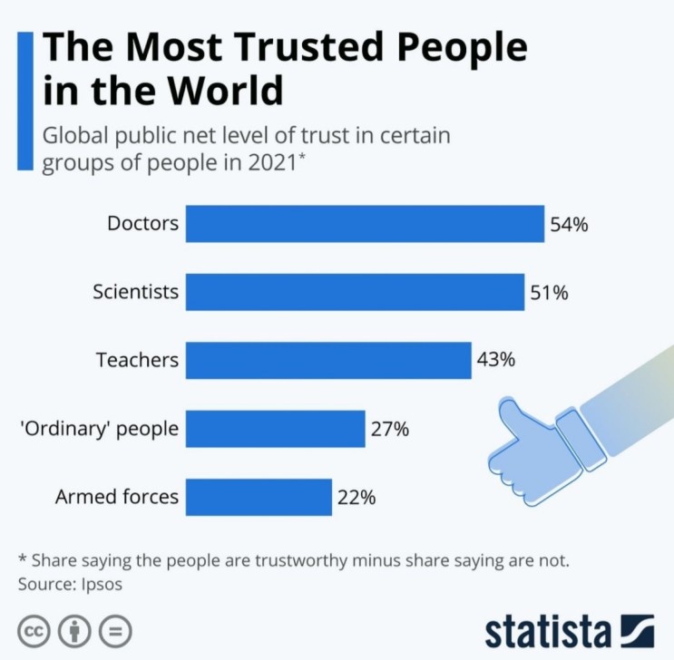 The most Trusted People in the World