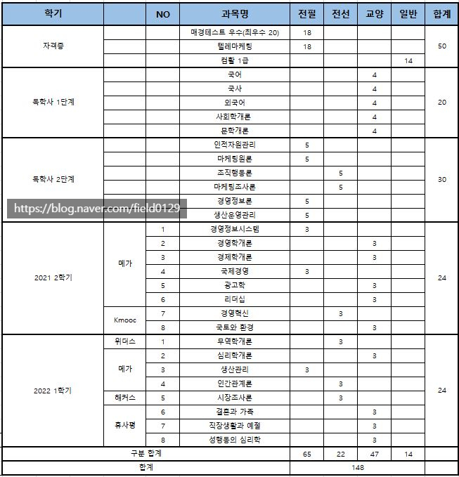  학점은행제 경영학 최단기 플랜 공유 - 광고, 플래너X