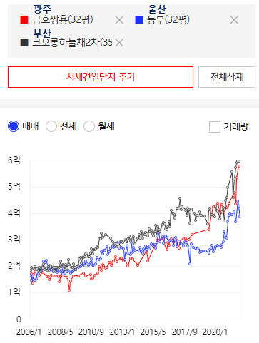  광주 상무지구 급등!