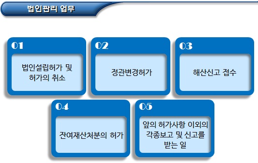 비영리법인의 종류 및 업무 소관(복지부)