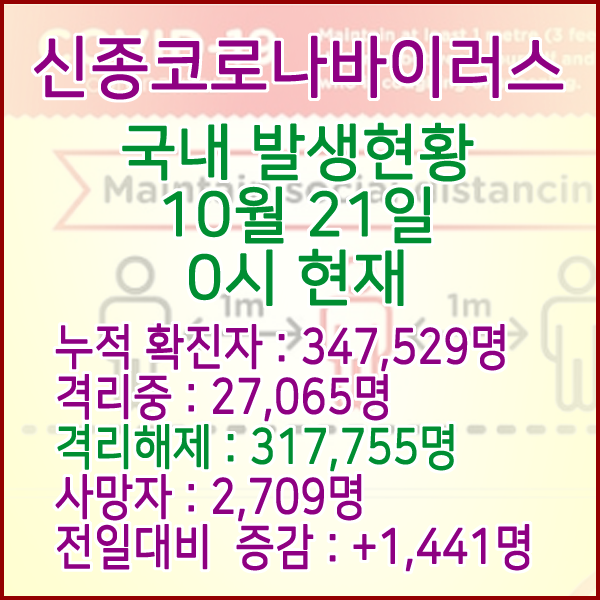  코로나19(코로나바이러스) 10월 21일 0시 국내(해외포함) 발병 347,529명 / 317,755명 완치 격리해제 / 사망자 2,709명
