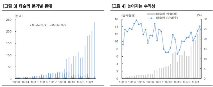 테슬라 - 3분기 매출액 증가율 57%, 놀랍다. 테슬라 - 3분기 매출액 증가율 57%, 놀랍다.