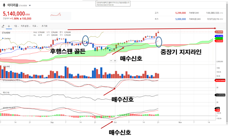  이더리움 전고점 돌파 직전, 이더리움 상승 어디까지?