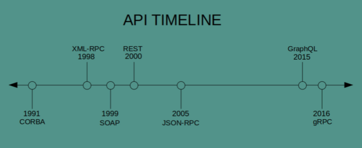 API 아키텍처 스타일