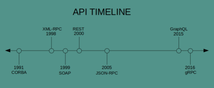  API 아키텍처 스타일
