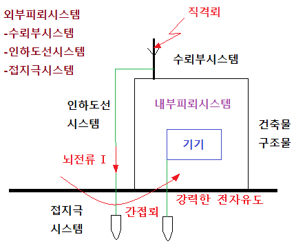 낙뢰의 원인과 피뢰시스템