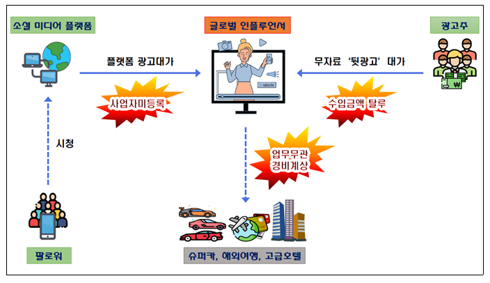 온라인 플랫폼에 기반한 신종 호황업종 사업자 및 공직경력 전문직 등 불공정 탈세자 74명 세무조사 착수 온라인 플랫폼에 기반한 신종 호황업종 사업자 및 공직경력 전문직 등 불공정 탈세자 74명 세무조사 착수
