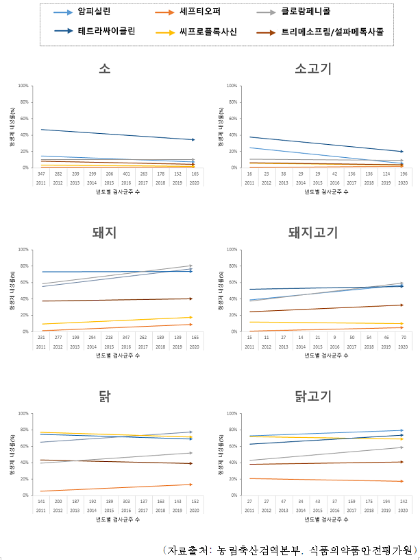  '축산분야 항생제 사용 및 내성' 조사결과