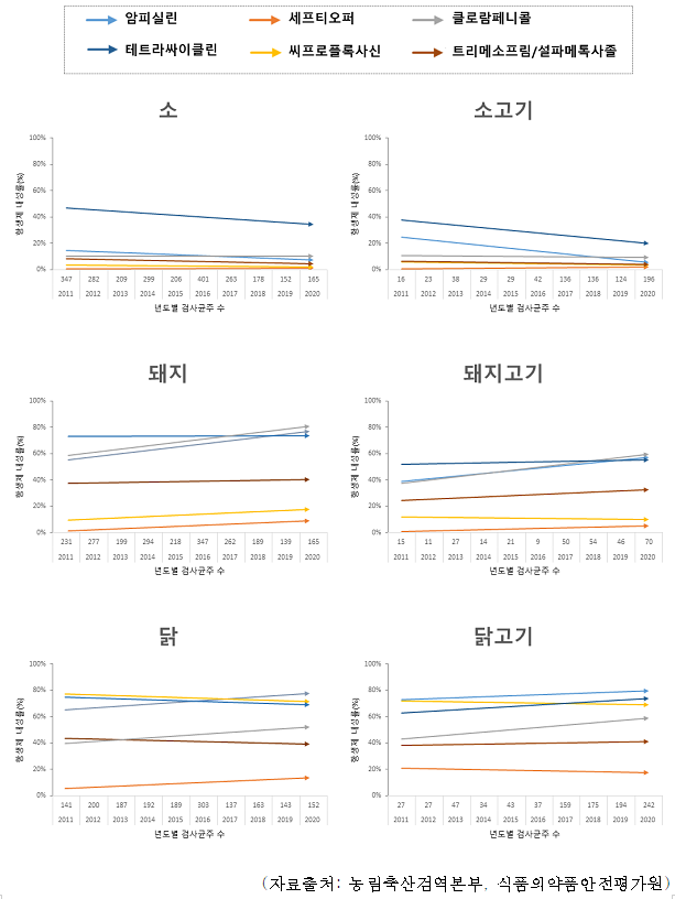 '축산분야 항생제 사용 및 내성' 조사결과