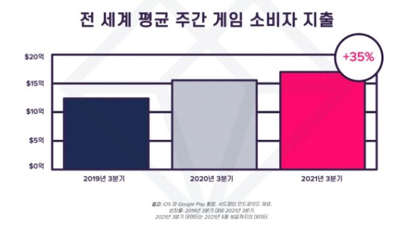  앱애니 "다운로드는 블소2, 매출은 오딘"