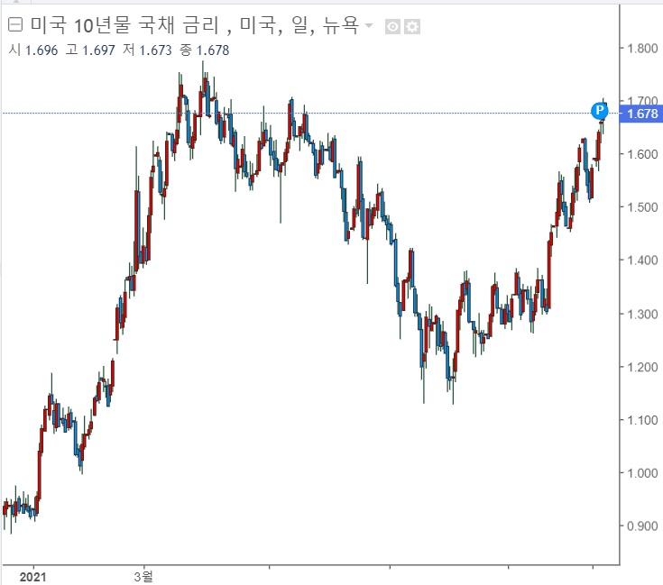 <주간 시장> 금리가 상승하면 실적장세를 염두에 두자 <주간 시장> 금리가 상승하면 실적장세를 염두에 두자