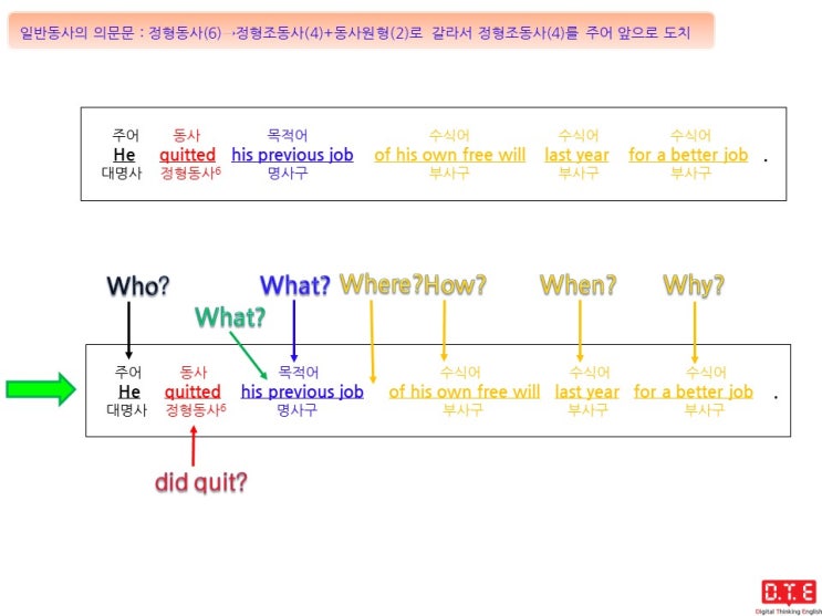 [동탄영어 DTE] 영작연습(218) - 정형조동사 do, does, did를 이용한 의문문 만들기(10) : did를 이용한 의문문 만들기(4)