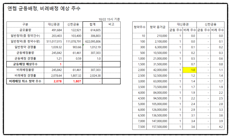 대신증권 엔켐 크레온 공모주 청약 방법 (이체수수료 없이 이체하는 방법+CMA통장)