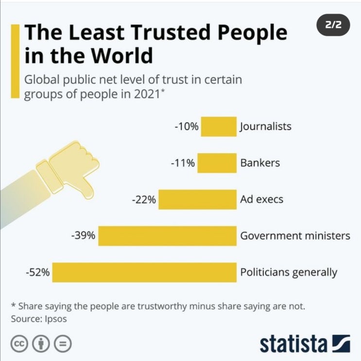 이번엔 반대_The Least Trusted People in the world