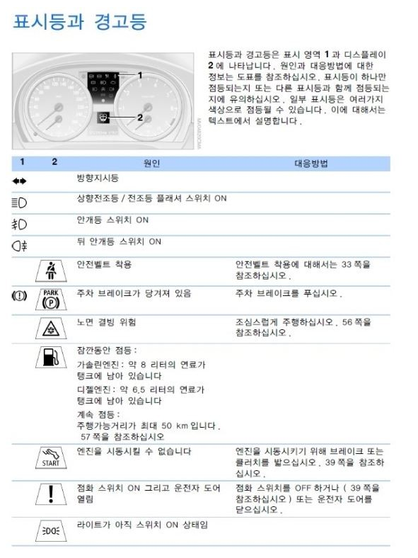 BMW 경고등 종류 및 경고등의 의미 BMW 경고등 종류 및 경고등의 의미
